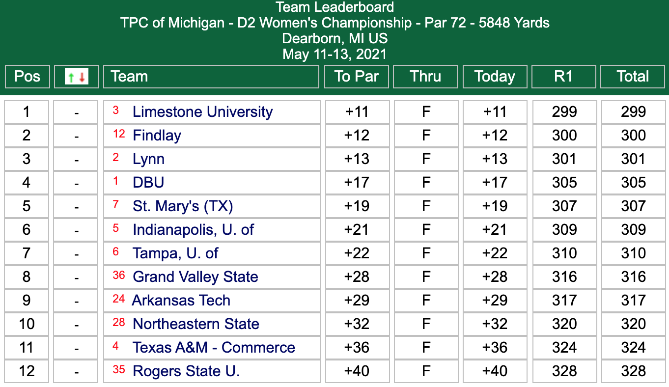 DII women's golf Day 1 team leaderboard
