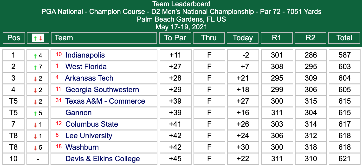 DII men's golf team leaderboard after Day 2