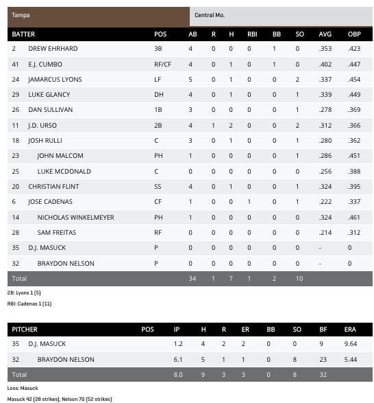 Tampa DII baseball box score