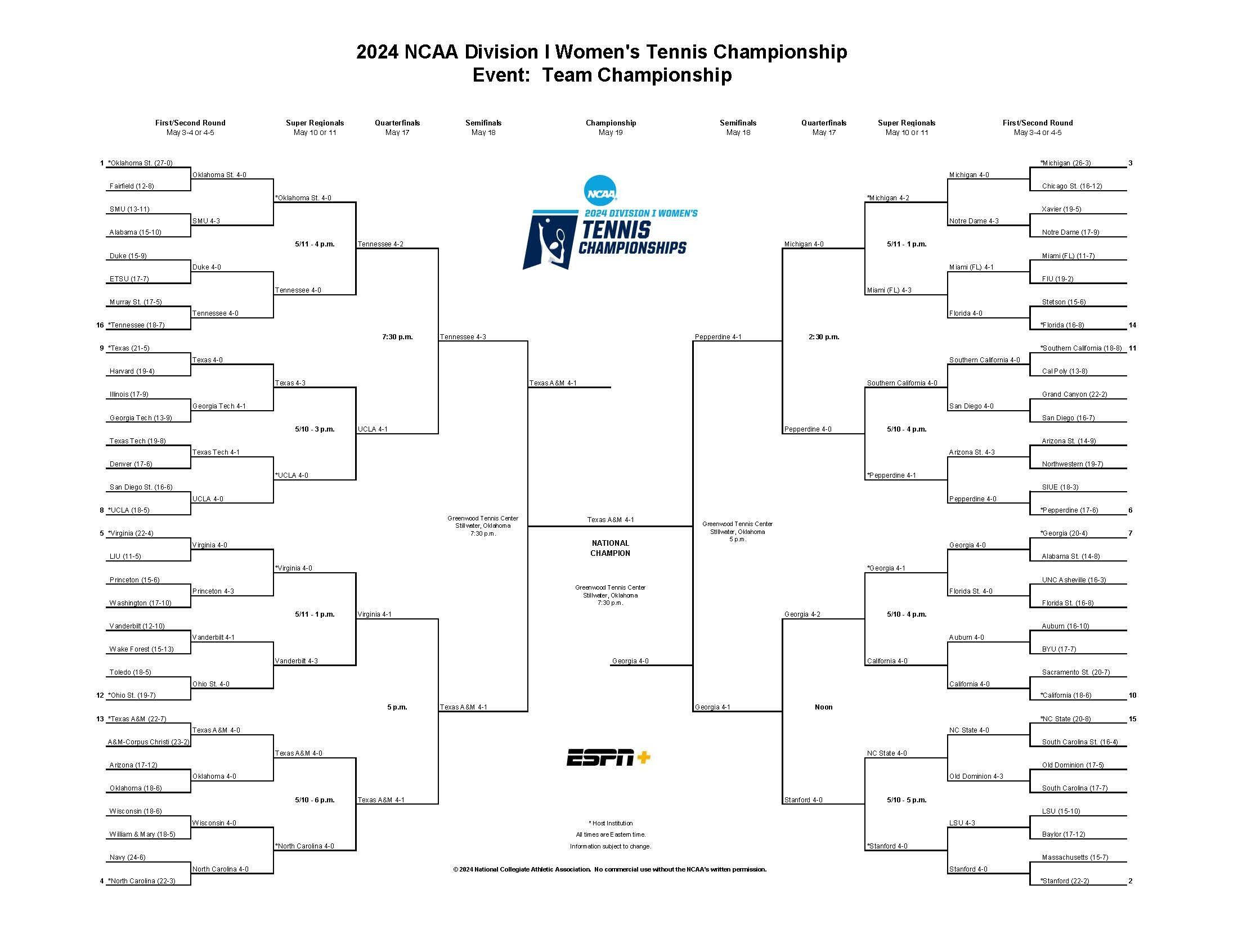 2024 DI women's tennis bracket