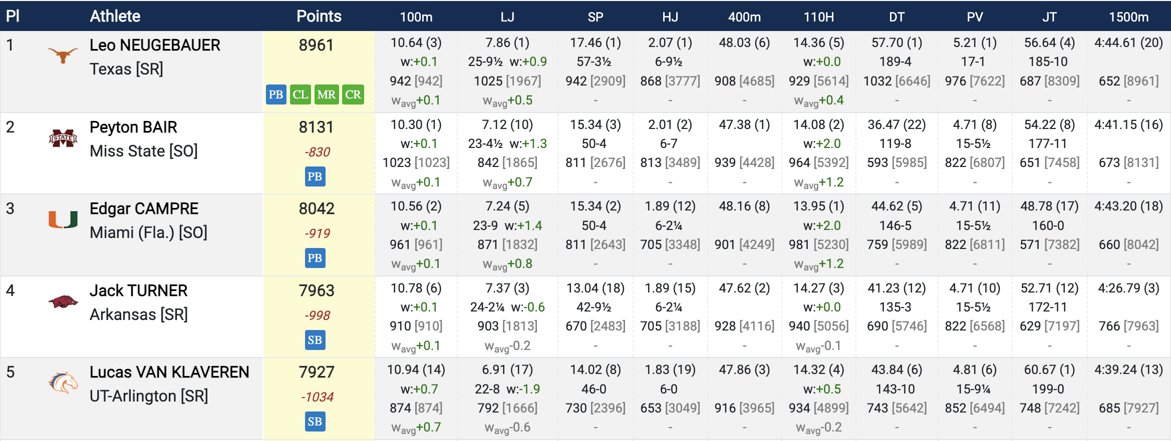 Day 2 Decathlon standings