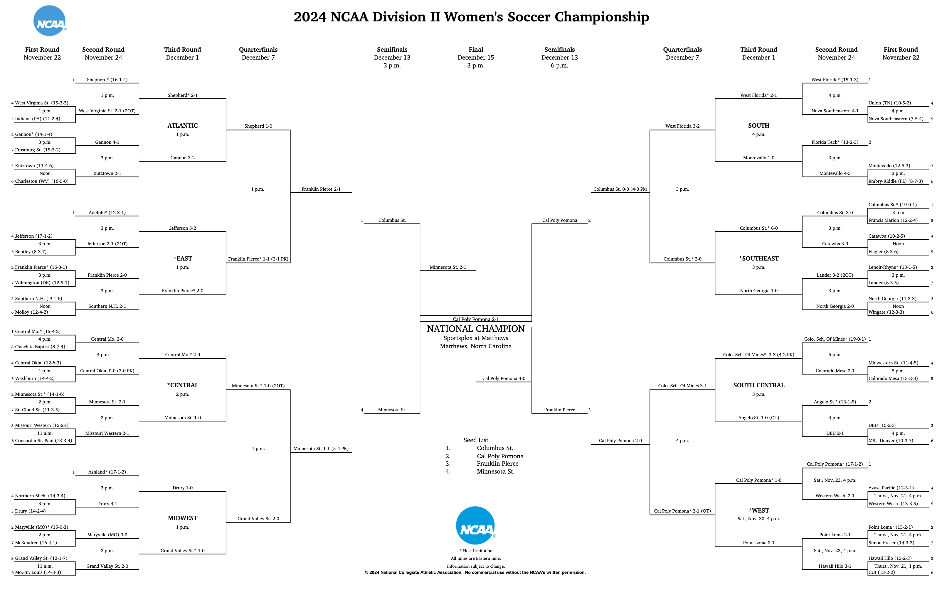 DII women's soccer final bracket
