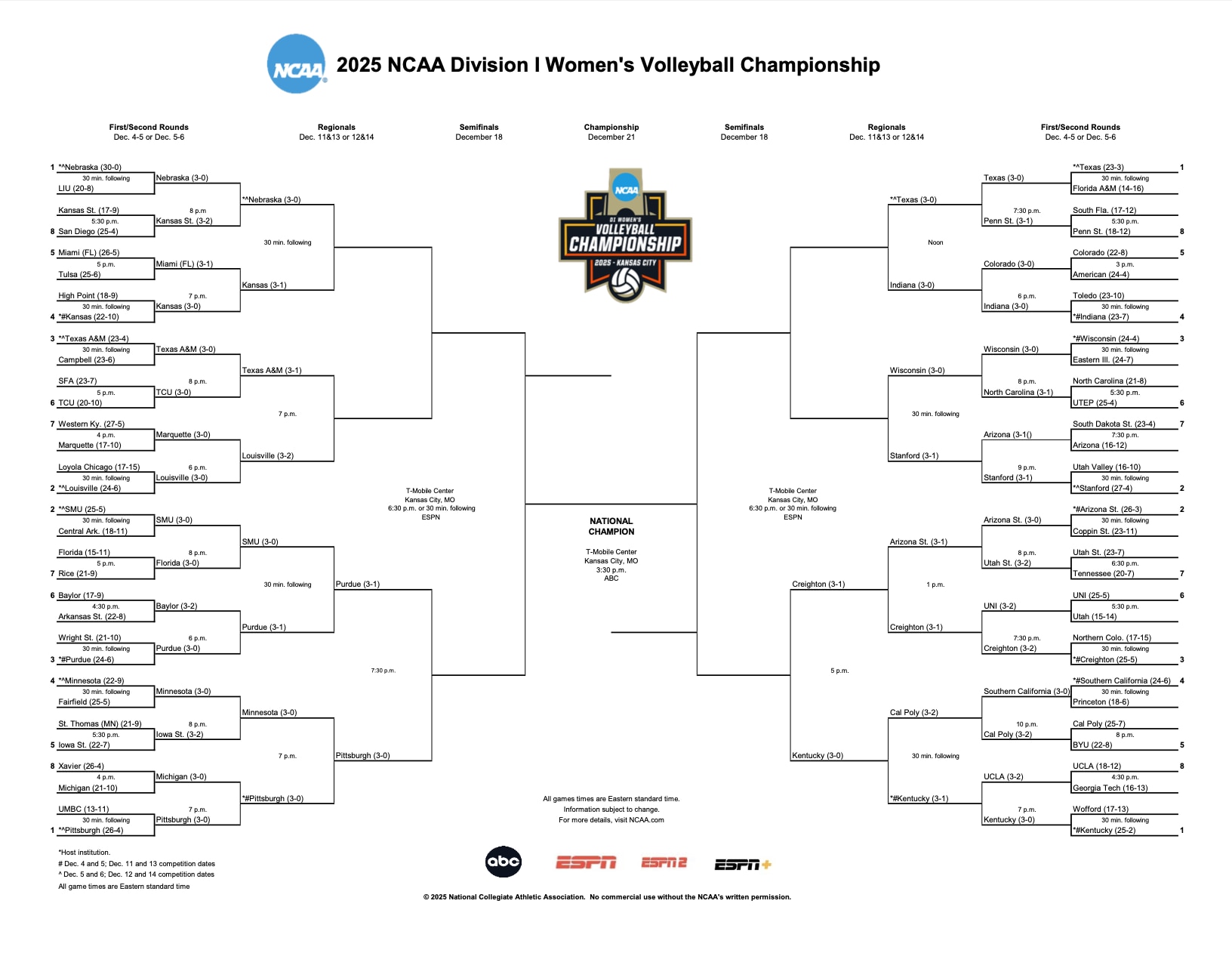 2025 DI women's volleyball bracket