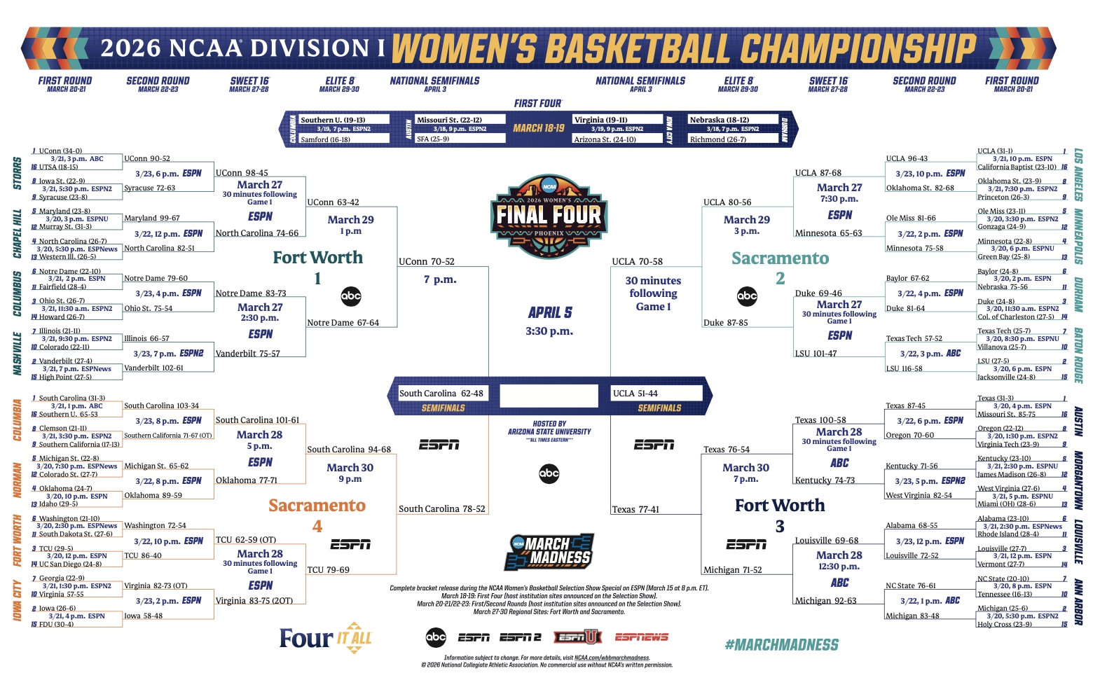 Here is the 2026 NCAA women's basketball tournament bracket.