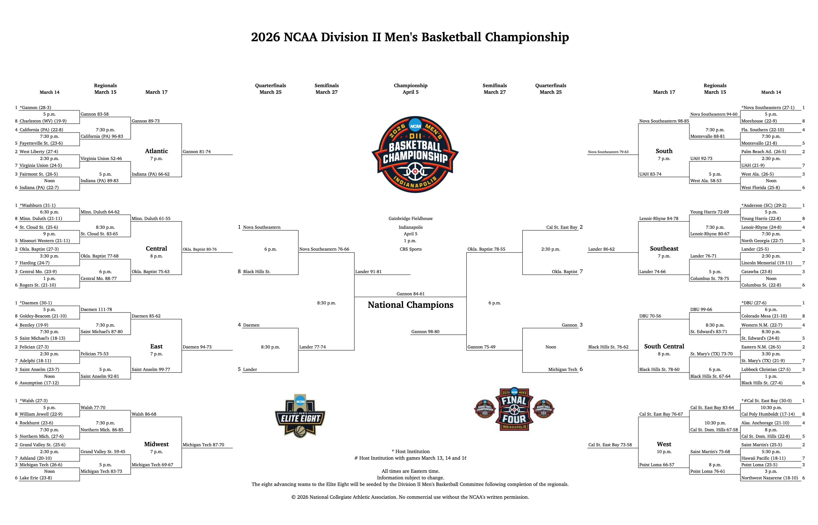 DII MBB Championship Bracket
