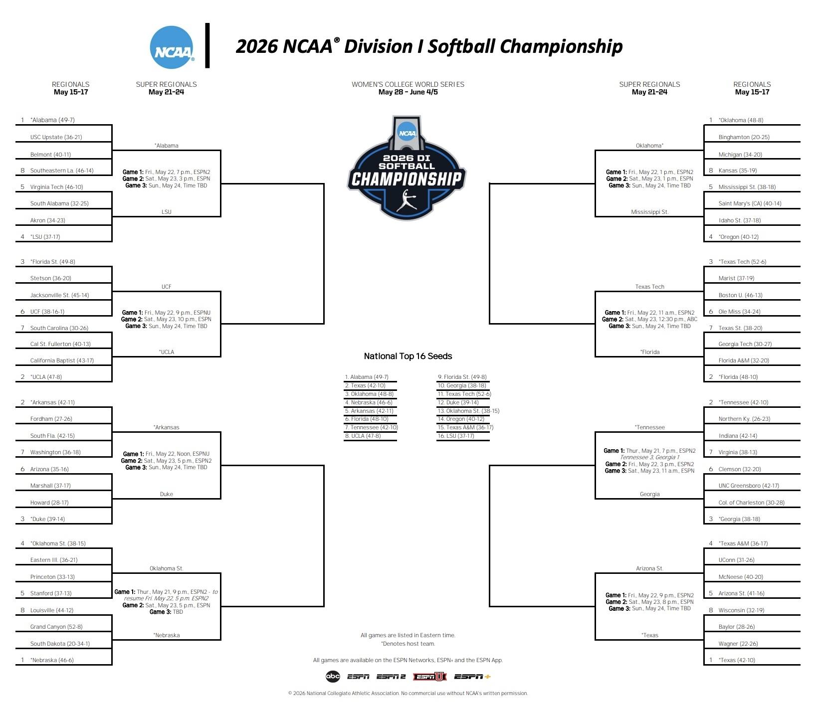 The 2026 DI softball championship bracket